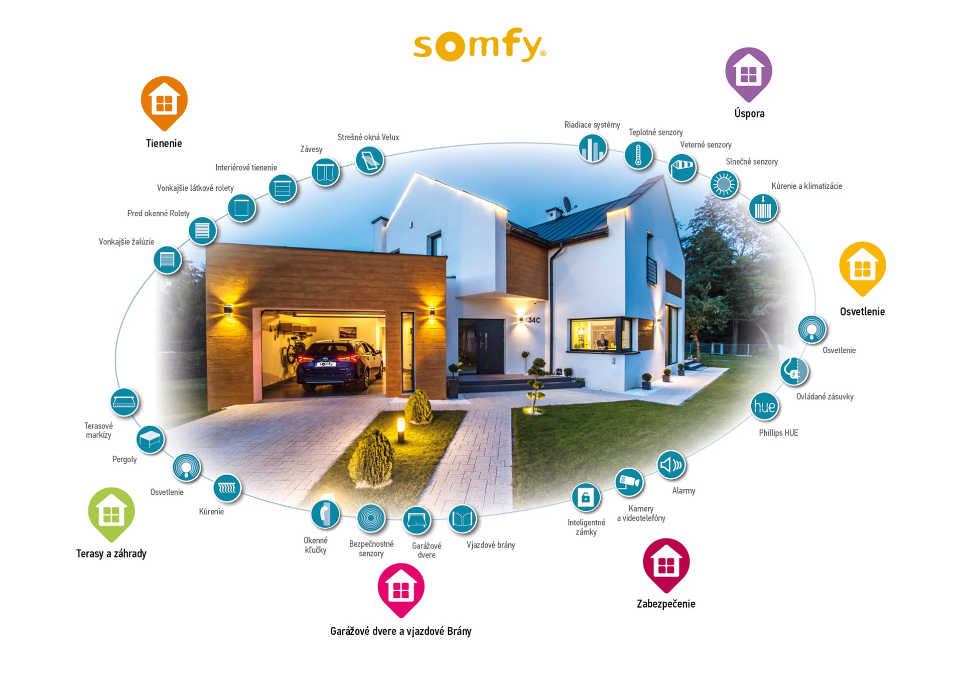 somfy automatizacia